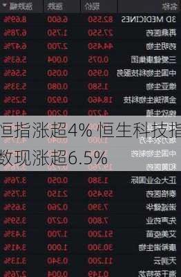 恒指涨超4% 恒生科技指数现涨超6.5%