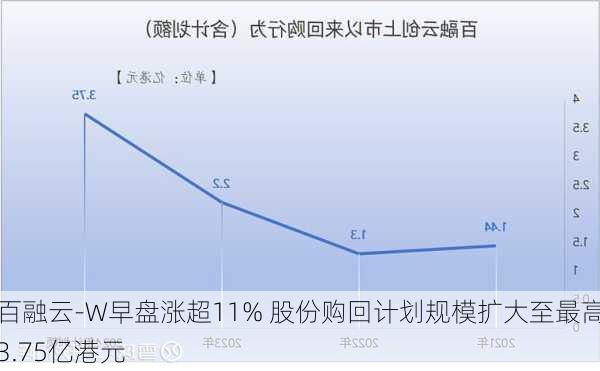 百融云-W早盘涨超11% 股份购回计划规模扩大至最高3.75亿港元