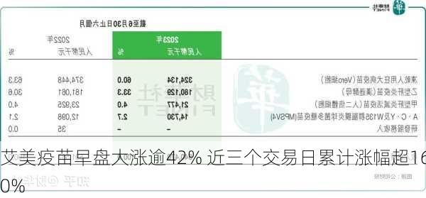 艾美疫苗早盘大涨逾42% 近三个交易日累计涨幅超160%