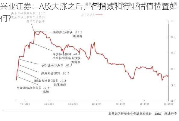 兴业证券：A股大涨之后，各指数和行业估值位置如何?