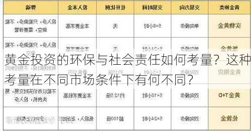 黄金投资的环保与社会责任如何考量？这种考量在不同市场条件下有何不同？