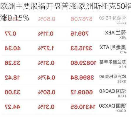 欧洲主要股指开盘普涨 欧洲斯托克50指数涨0.15%