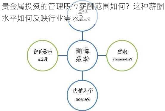 贵金属投资的管理职位薪酬范围如何？这种薪酬水平如何反映行业需求？