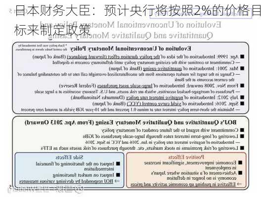 日本财务大臣：预计央行将按照2%的价格目标来制定政策