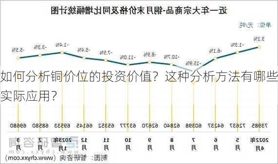 如何分析铜价位的投资价值？这种分析方法有哪些实际应用？