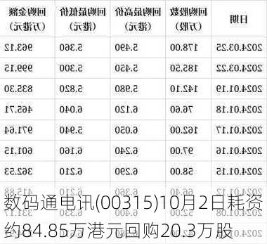 数码通电讯(00315)10月2日耗资约84.85万港元回购20.3万股