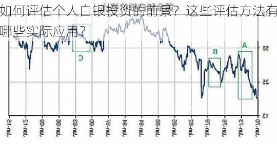 如何评估个人白银投资的前景？这些评估方法有哪些实际应用？