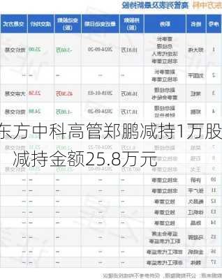 东方中科高管郑鹏减持1万股，减持金额25.8万元