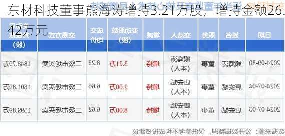 东材科技董事熊海涛增持3.21万股，增持金额26.42万元