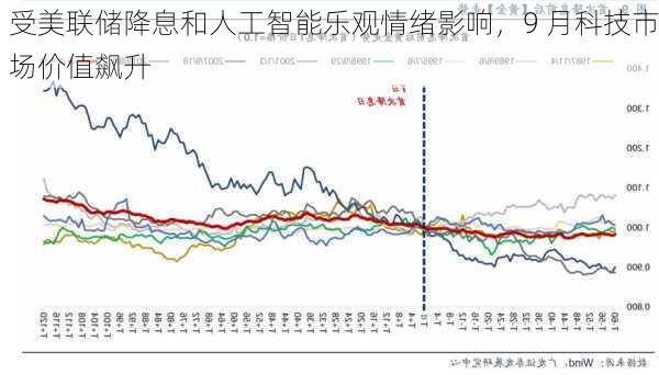 受美联储降息和人工智能乐观情绪影响，9 月科技市场价值飙升