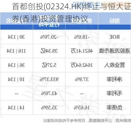 首都创投(02324.HK)终止与恒大证券(香港)投资管理协议