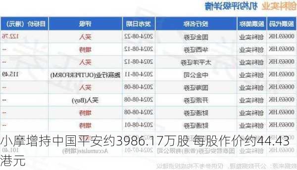 小摩增持中国平安约3986.17万股 每股作价约44.43港元