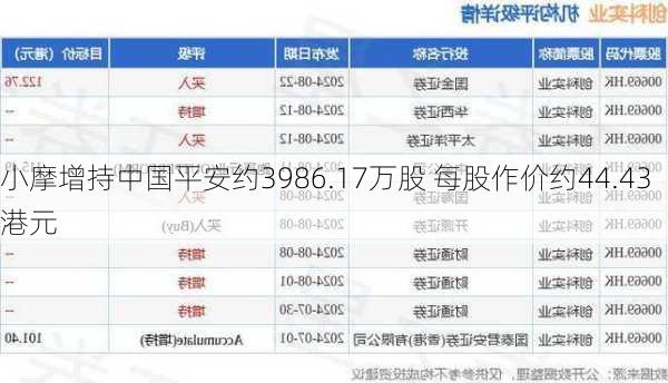 小摩增持中国平安约3986.17万股 每股作价约44.43港元