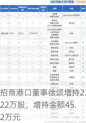 招商港口董事徐颂增持2.22万股，增持金额45.2万元