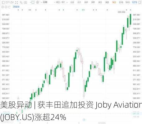 美股异动 | 获丰田追加投资 Joby Aviation(JOBY.US)涨超24%