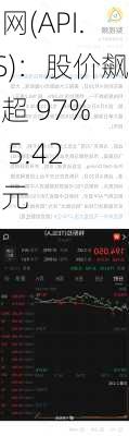 声网(API.US)：股价飙升超 97% 至 5.42 美元