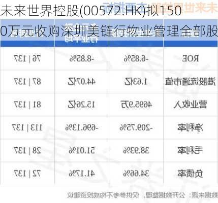 未来世界控股(00572.HK)拟1500万元收购深圳美链行物业管理全部股权