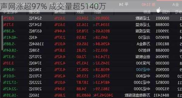 声网涨超97% 成交量超5140万