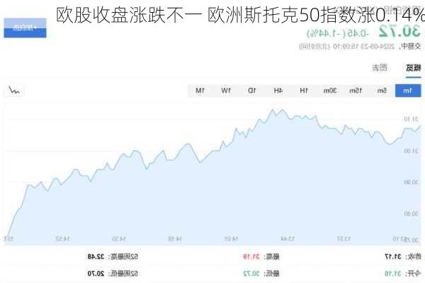 欧股收盘涨跌不一 欧洲斯托克50指数涨0.14%