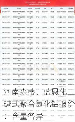 河南森蒂、蓝恩化工碱式聚合氯化铝报价：含量各异