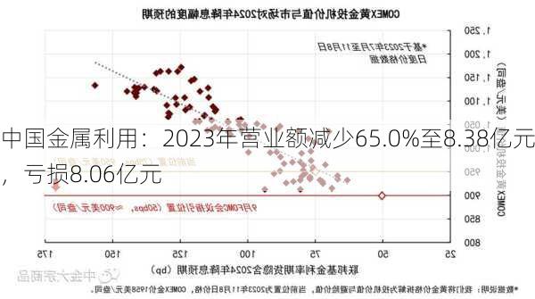 中国金属利用：2023年营业额减少65.0%至8.38亿元，亏损8.06亿元