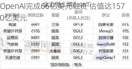 OpenAI完成66亿美元融资 估值达1570亿美元