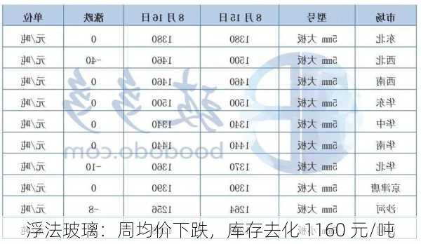 浮法玻璃：周均价下跌，库存去化 1160 元/吨