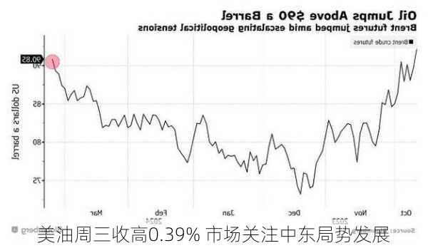 美油周三收高0.39% 市场关注中东局势发展