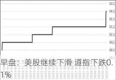 早盘：美股继续下滑 道指下跌0.1%