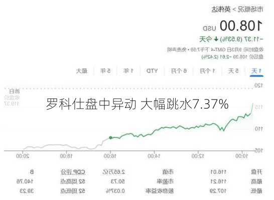 罗科仕盘中异动 大幅跳水7.37%