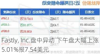 Fastly, Inc.盘中异动 下午盘大幅上涨5.01%报7.54美元