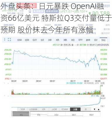 外盘头条：日元暴跌 OpenAI融资66亿美元 特斯拉Q3交付量低于预期 股价抹去今年所有涨幅