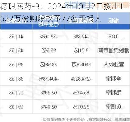 德琪医药-B：2024年10月2日授出1522万份购股权予77名承授人