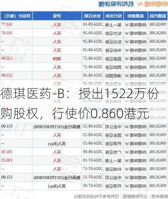 德琪医药-B：授出1522万份购股权，行使价0.860港元