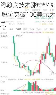 约翰宾技术涨0.67% 股价突破100美元大关