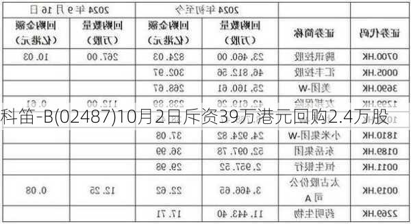 科笛-B(02487)10月2日斥资39万港元回购2.4万股