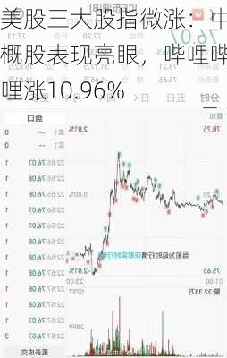 美股三大股指微涨：中概股表现亮眼，哔哩哔哩涨10.96%