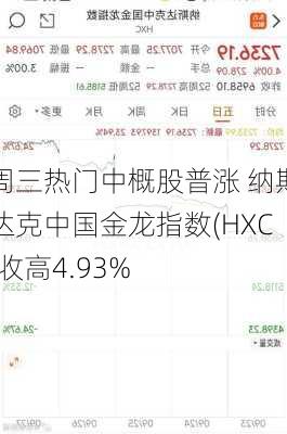 周三热门中概股普涨 纳斯达克中国金龙指数(HXC)收高4.93%