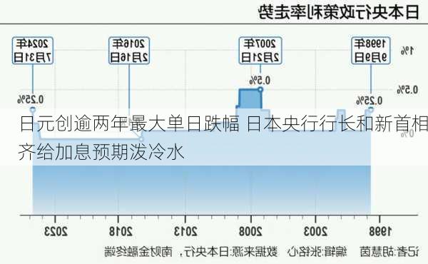 日元创逾两年最大单日跌幅 日本央行行长和新首相齐给加息预期泼冷水