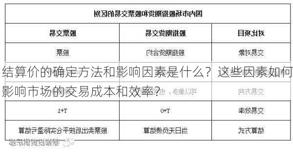 结算价的确定方法和影响因素是什么？这些因素如何影响市场的交易成本和效率？