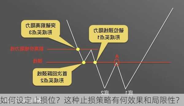 如何设定止损位？这种止损策略有何效果和局限性？