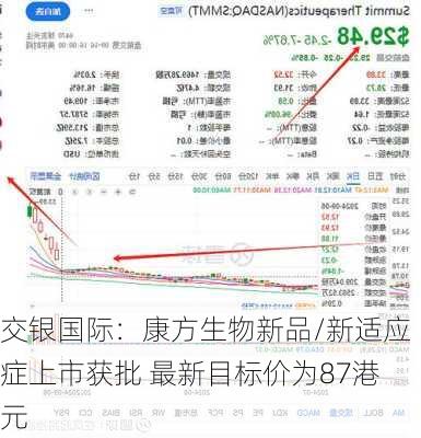 交银国际：康方生物新品/新适应症上市获批 最新目标价为87港元