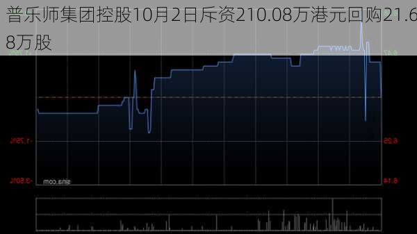 普乐师集团控股10月2日斥资210.08万港元回购21.68万股