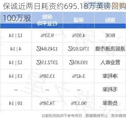 保诚近两日耗资约695.18万英镑回购100万股