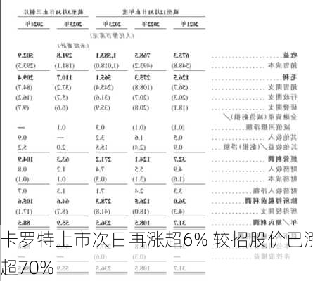 卡罗特上市次日再涨超6% 较招股价已涨超70%