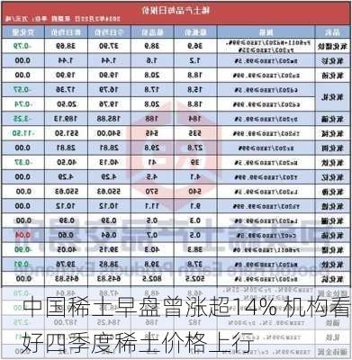 中国稀土早盘曾涨超14% 机构看好四季度稀土价格上行