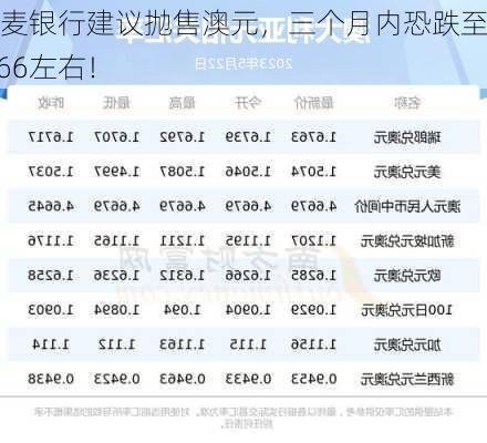 丹麦银行建议抛售澳元，三个月内恐跌至0.66左右！