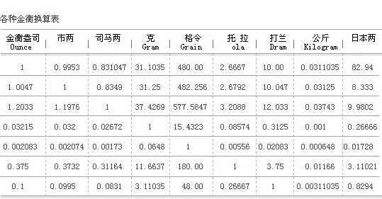 如何计算黄金的重量单位转换？这些转换在交易中有什么实际意义？