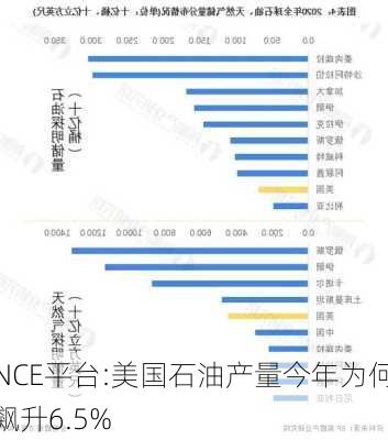 NCE平台:美国石油产量今年为何飙升6.5%