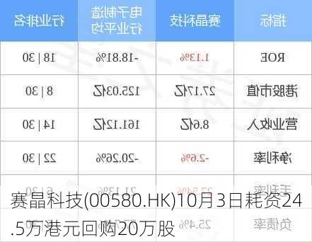 赛晶科技(00580.HK)10月3日耗资24.5万港元回购20万股